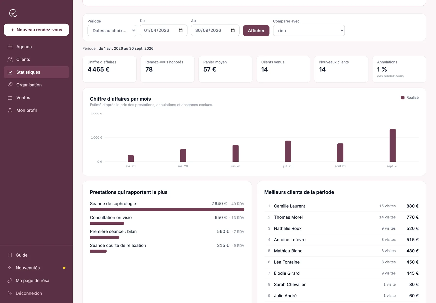 Tableau de statistiques : chiffre d’affaires mensuel, prestations les plus rentables et meilleurs clients